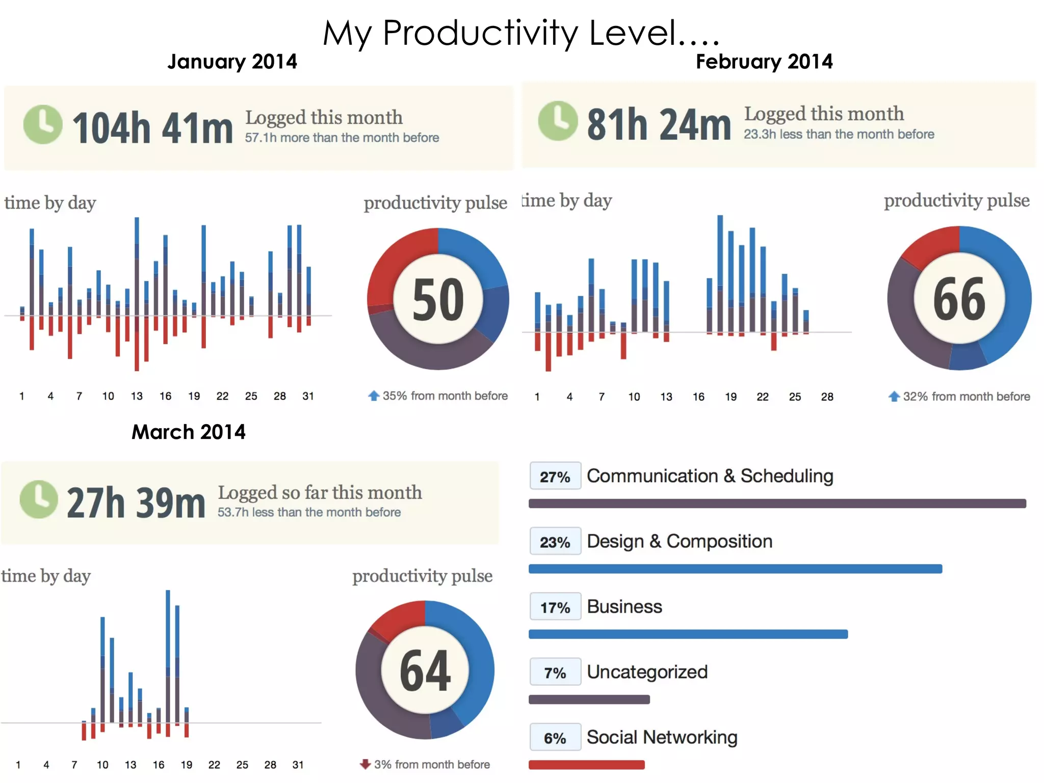 How do I spend my
time in the last 150
Days?
 