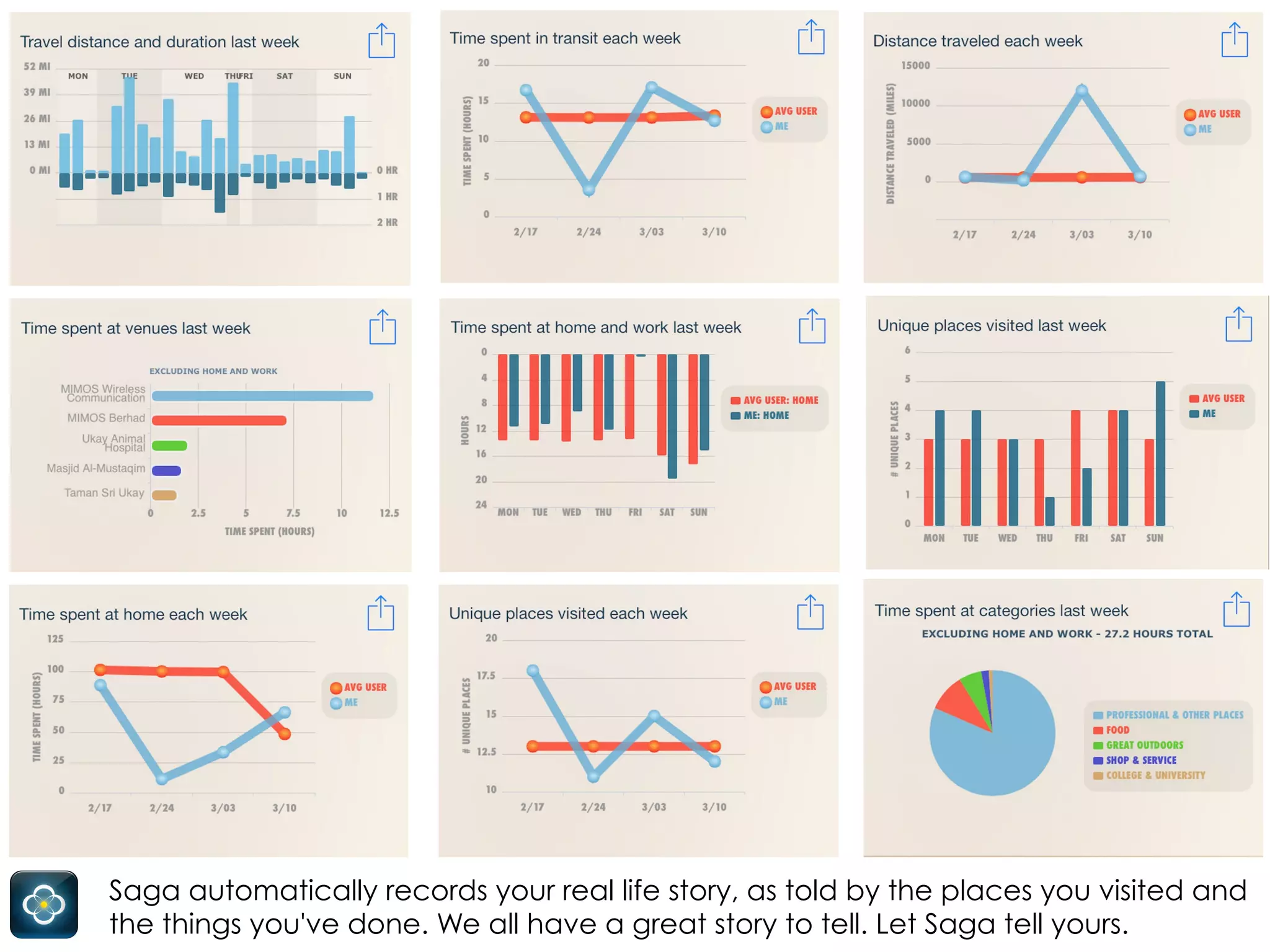 How to automatically records your real life story, as told by the places
you visited and the things you've done because some of us have a
great story to tell.
 