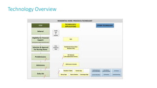 Technology Overview
23
 
