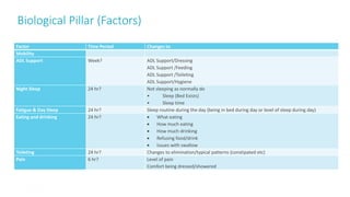 Biological Pillar (Factors)
36
Factor Time Period Changes to
Mobility
ADL Support Week? ADL Support/Dressing
ADL Support /Feeding
ADL Support /Toileting
ADL Support/Hygiene
Night Sleep 24 hr? Not sleeping as normally do
• Sleep (Bed Exists)
• Sleep time
Fatigue & Day Sleep 24 hr? Sleep routine during the day (being in bed during day or level of sleep during day)
Eating and drinking 24 hr?  What eating
 How much eating
 How much drinking
 Refusing food/drink
 Issues with swallow
Toileting 24 hr? Changes to elimination/typical patterns (constipated etc)
Pain 6 hr? Level of pain
Comfort being dressed/showered
 