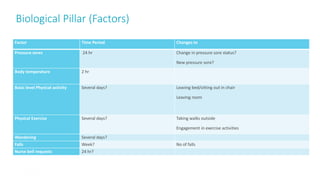 Biological Pillar (Factors)
37
Factor Time Period Changes to
Pressure sores 24 hr Change in pressure sore status?
New pressure sore?
Body temperature 2 hr
Basic level Physical activity Several days? Leaving bed/sitting out in chair
Leaving room
Physical Exercise Several days? Taking walks outside
Engagement in exercise activities
Wandering Several days?
Falls Week? No of falls
Nurse bell requests 24 hr?
 
