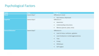 Psychological Factors
38
Factor Time Changes to
Mood Several days? Difference in mood
 Sad, Anxious, Depressed
Cognitive Several days? Difference in
 Awareness
 Understanding instructions
 Memory (person, place, time)
General Behaviour Several days? Difference in
 Level of stress, confusion, agitation
 Level of physical or verbal aggressiveness
 Ticks
 Crying
 Withdrawn
 Self-neglect
 