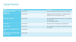 Social Factors
40
Factor Time Changes to
Personality/level of social
engagement
Several days? Normally outgoing and talk to people – but change?
Time in room Several days? Change in typical social patterns – not leaving room,
spending more time alone than normal
Club events & hobbies Several days? Not attending/following normal patterns of attendance
for club events
Not responding to RSVP’s
Family visits Several days? Not having visits, refusing visits, cancelling visits
Travel outside Several days? Not leaving facility – irrespective of whether out hours
permissible
Engagement: Communication with
staff
Several days?
Engagement: Communication with
other residents
Several days?
 