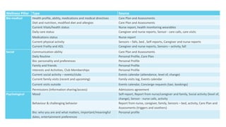 Wellness Pillar Type Source
Bio-medical Health profile, ability, medications and medical directives Care Plan and Assessments
Diet and nutrition, modified diet and allergies Care Plan and Assessments
Current Vitals/health status Nurse report, health monitoring wearables
Daily care status Caregiver and nurse reports, Sensor - care calls, care visits
Medications status Nurse report
Current physical activity Sensors – falls, bed , Self-reports, Caregiver and nurse reports
Current Frailty and ADL Caregiver and nurse reports, Sensors – activity, fall
Social Communication ability Care Plan and Assessments
Daily Routine Personal Profile, Care Plan
Bio: personality and preferences Personal Profile
Family and friends Personal Profile
Interests and Activities, Club Memberships Personal Profile
Current social activity – events/clubs Events calendar (attendance, level of, change)
Current family visits (recent and upcoming) Family visits log, Events calendar
Current visits outside Events calendar, Concierge requests (taxi, bookings)
Permissions (information sharing/access) Admissions agreement
Psychological Mood Self-report, Report from nurse/caregiver and family, Social activity (level of,
change), Sensor - nurse calls, activity
Behaviour & challenging behavior Report from nurse, caregiver, family, Sensors – bed, activity, Care Plan and
Assessments (triggers and soothers)
Bio: who you are and what matters, important/meaningful
dates, entertainment preferences
Personal profile
 