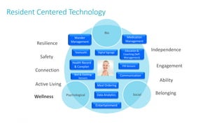 Resident Centered Technology
22
Bio
SocialPsychological
Entertainment
Medication
Management
Digital Signage
Communication
Meal Ordering
Wander
Management
Health Record
& Careplan
Telehealth
Education &
Coaching (Self-
Management)
PIR Sensors
Bed & Clothing
Sensors
Data Analytics
Independence
Engagement
Safety
Connection
Ability
Resilience
Belonging
Active Living
Wellness
 