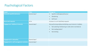 Psychological Factors
39
Factor Time Changes to
Dementia specific behaviour Several days?  Specific challenging behaviour
 Wandering
 Self-harm
Nurse bell requests 24 hr Increase in no of calls/help requests
Engagement: Hobbies & Interests Several days? Not performing hobbies/exhibiting usual interest in hobbies
 Not watching TV/listening to radio when normally do
 Not reading books?
 Not knitting
Engagement in education Several days?
Engagement in self-management activities Several days?
 