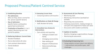 Proposed Process/Patient Centred Service
41
1: Establishing Baseline
• Pre-admissions
Who are they, what is normal for
the person (specific factors)
• Day of admission:
Specific factors and baseline
agreed (personalisation)
• Finalisation of baseline (+ 1 or 2
weeks): Monitoring over trial
period & updates
2: Gathering Evidence: Current State
• Resident feedback
• Nurse observations & notes
• Care assistant observations
• Family feedback
• Sensors
4: Notifications on State & Change
• Staff, Resident & Family
6: Assessments & Care Planning
• Monitoring state
• Monitoring intervention (worked/not
worked)
• Requesting new assessments
• Following assessments, making changes to
care plan and assignment of daily care tasks
• Discussions with resident and family5: Immediate Care Actions &
Interventions
• Care activity and reporting
– Talking to resident and
family
– Arranging social activity
– New walking aid
– Request UTI/blood test
– Relax (aromatherapy,
exercise)
3: Evaluating Current State
• Comparing evidence with baseline
8: Evaluating & Improving Care
• Using analytics to learn about care delivery
– interventions and profile types, staff
challenges
7: Updates to baseline
• Baseline changing as age/condition changes
• Monitoring & assessment
 
