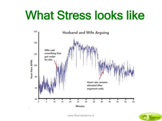 What Stress looks like
www.lifeandbalance.ie
 