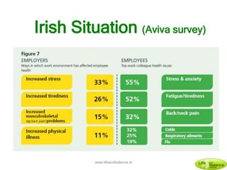 Irish Situation (Aviva survey)
www.lifeandbalance.ie
 