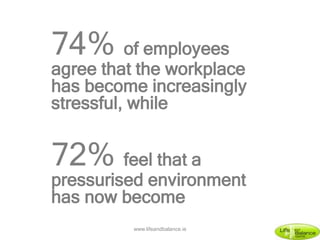 74% of employees
agree that the workplace
has become increasingly
stressful, while
72% feel that a
pressurised environment
has now become the norm
www.lifeandbalance.ie
 