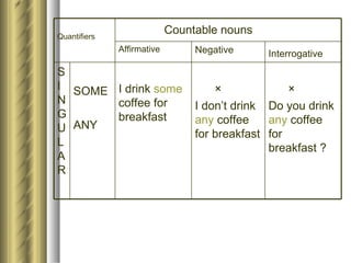 Negative Quantifiers Quantifiers | PPT