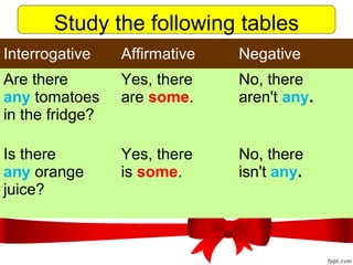 Interrogative Affirmative Negative
Are there
any tomatoes
in the fridge?
Yes, there
are some.
No, there
aren't any.
Is there
any orange
juice?
Yes, there
is some.
No, there
isn't any.
Study the following tables
 