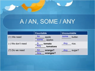 A / AN, SOME / ANY
Countable Uncountable
(+) We need _______ apple
________ apples
_______ butter.
(-) We don’t need ______ tomato
________ tomatoes
_______ rice.
(?) Do we need _______ orange?
_______ oranges?
_______ sugar?
An
some
A
Any
An
Any
some
Any
Any
 