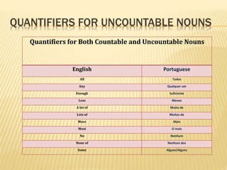 QUANTIFIERS FOR UNCOUNTABLE NOUNS
Quantifiers for Both Countable and Uncountable Nouns
English Portuguese
All Todos
Any Qualquer um
Enough Suficiente
Less Menos
A lot of Muito de
Lots of Muitos de
More Mais
Most O mais
No Nenhum
None of Nenhum dos
Some Algum/Alguns
 