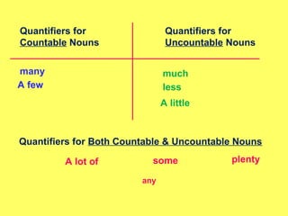 Quantifiers for
Countable Nouns
Quantifiers for
Uncountable Nouns
many
A few
much
less
A little
Quantifiers for Both Countable & Uncountable Nouns
A lot of plentysome
any
 