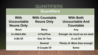 QUANTIFIERS
Quantifiers
With
Uncountable
Nouns Only
With Countable
Nouns Only
With Both
Uncountable And
Countable
Much Many Any
A Little/Little A Few/Few Enough: As much as we need
A Bit Of One Or Two A Lot Of
Several Plenty of: More than enough
A Couple Of Some
 