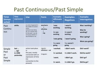 Past Continuous/Past Simple Tense (tiempo verbal) Time expression Use Form Examples Affirmative Examples: Negatives Examples Interrogatives Past Continuous while . an action happened in the middle of another action someone was doing sth. at a certain time (in the past) - you do not know whether it was finished or not was/were  +  infinitive  +  -ing I  was working. He  was working I  was going. You  were going. I  wasn't working. He  wasn't working I  wasn't going. You  weren't going. Was I working? Was he working? Was I going? Were you going? Simple Past or Past Simple last ... ... ago in 1990 yesterday action took place in the past, mostly connected with an expression of time (no connection to the present) regular: infinitive + -ed Irregular: I  worked. He  worked. I  went. He  went. I  didn't work. He  didn't work. I  didn't go. He  didn't go. Did I work? Did he work? Did I go? Did he go? 