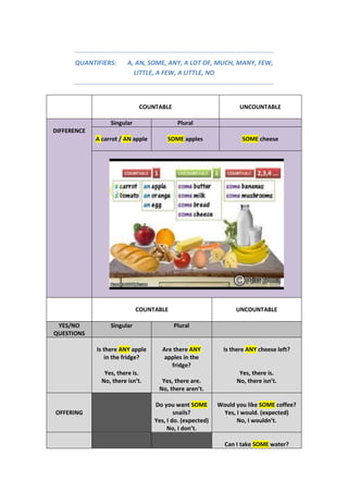 QUANTIFIERS: A, AN, SOME, ANY, A LOT OF, MUCH, MANY, FEW,
LITTLE, A FEW, A LITTLE, NO
COUNTABLE UNCOUNTABLE
DIFFERENCE
Singular Plural
A carrot / AN apple SOME apples SOME cheese
COUNTABLE UNCOUNTABLE
YES/NO
QUESTIONS
Singular Plural
Is there ANY apple
in the fridge?
Yes, there is.
No, there isn’t.
Are there ANY
apples in the
fridge?
Yes, there are.
No, there aren’t.
Is there ANY cheese left?
Yes, there is.
No, there isn’t.
OFFERING
Do you want SOME
snails?
Yes, I do. (expected)
No, I don’t.
Would you like SOME coffee?
Yes, I would. (expected)
No, I wouldn’t.
Can I take SOME water?