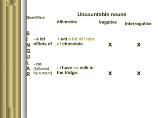 Quantifiers
Uncountable nouns
Affirmative Negative Interrogative
S
I
N
G
U
L
A
R
- a lot
of/lots of
- no
(followed
by a noun)
-I eat a lot of / lots
of chocolate.
- I have no milk in
the fridge.
x
x
x
x
 