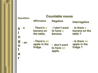 Quantifiers
Countable nouns
Affirmative Negative Interrogative
s
i
n
g
u
l
a
r
-a
- an
- There’s a
banana on
the table.
- There’s an
apple in the
fridge.
- I don’t want
to have a
banana.
- don’t want
to have an
apple.
- Is there a
banana on the
table ?
- Is there an
apple in the
fridge ?
 