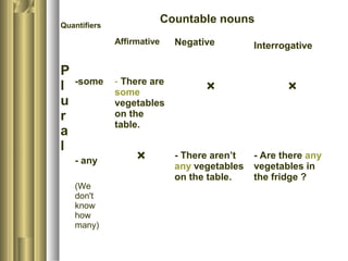 Quantifiers
Countable nouns
Affirmative Negative Interrogative
P
l
u
r
a
l
-some
- any
(We
don't
know
how
many)
- There are
some
vegetables
on the
table.
×
×
- There aren’t
any vegetables
on the table.
×
- Are there any
vegetables in
the fridge ?
 