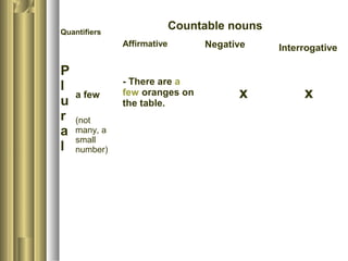 Quantifiers
Countable nouns
Affirmative Negative Interrogative
P
l
u
r
a
l
a few
(not
many, a
small
number)
- There are a
few oranges on
the table.
x x
 