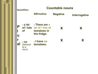 Quantifiers
Countable nouns
Affirmative Negative Interrogative
P
l
u
r
al
- a lot
of / lots
of
- no
(followed
by a
noun)
- There are a
lot of / lots of
tomatoes in
the fridge.
- I have no
tomatoes.
x
x
x
x
 
