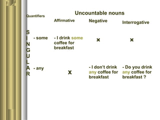 Quantifiers
Uncountable nouns
Affirmative Negative Interrogative
S
I
N
G
U
L
A
R
- some
- any
- I drink some
coffee for
breakfast
x
×
- I don’t drink
any coffee for
breakfast
×
- Do you drink
any coffee for
breakfast ?
 