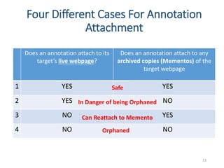 Four Different Cases For Annotation
Attachment
Does an annotation attach to its
target’s live webpage?
Does an annotation attach to any
archived copies (Mementos) of the
target webpage
1 YES YES
2 YES NO
3 NO YES
4 NO NO
13
In Danger of being Orphaned
Orphaned
Safe
Can Reattach to Memento
 