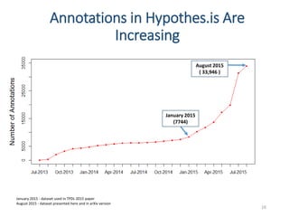 Annotations in Hypothes.is Are
Increasing
16
January 2015
(7744)
August 2015
( 33,946 )
January 2015 - dataset used in TPDL 2015 paper
August 2015 - dataset presented here and in arXiv version
 