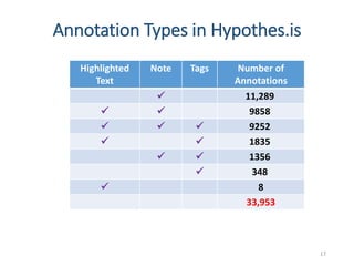 Annotation Types in Hypothes.is
17
Highlighted
Text
Note Tags Number of
Annotations
 11,289
  9858
   9252
  1835
  1356
 348
 8
33,953
 
