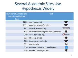 Several Academic Sites Use
Hypothes.is Widely
19
Number of Annotations
Contain Highlighted
Text
Host
1222 caseyboyle.net
1191 www.perseus.tufts.edu
887 rhetoric.eserver.org
875 networkedlearningcollaborative.com
749 sosol.perseids.org
733 tkbr.ccsp.sfu.ca
526 shakespeare.mit.edu
391 hypothes.is
356 renaissancejohnson.weebly.com
336 moodle2.wesleyan.edu
 