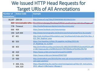 We Issued HTTP Head Requests for
Target URIs of All Annotations
20
Number of
Annotations
Status Code Example
18,167 200 OK http://www.w3.org/Talks/9704WWW6-tbl/slide16.htm
820 Unresolvable URIs file:///Users/peggy/Desktop/CIRCLE-youthvoting-individualPages.pdf
778 Timeout http://testbelfastgroup.digitalscholarship.emory.edu/
666 404 https://www.facebook.com/manunymous
190 Soft 4XX http://www.transmography.net/braineryworkshop/camperforce-by-joseph/
87 401 http://wiki.shuttleworthfoundation.org/~shuttlew/wiki/index.php?title=Nov_2
013_DW_Dogfood_prep
80 503 https://via.hypothes.is/http://b.pagekite.me/blog/2015-04-
27_Roadmap_to_v1.html
68 403 http://onlinelibrary.wiley.com/store/10.1002/2013EF000191/asset/eft214.pdf?
v=1&t=hppouayu&s=e3a980c9e2c6317987306d4e1d76c690c29fe758
48 410 https://www.scribd.com/word/removal/31126999
21 406 https://www.scribd.com/deleted/95457320
19 500 http://androidfrat.com/2015/01/the-new-usb-announcement-just-killed-the-
usb-super-position/
9 400, 416,
504, 520
https://ibpublishing.ibo.org/live-exist/rest/app/pub.xql?doc=EX_Instructions_
2013_e&part=10&chapter=4&page=1
 