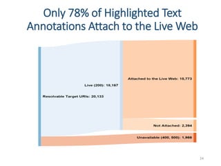 24
Only 78% of Highlighted Text
Annotations Attach to the Live Web
 