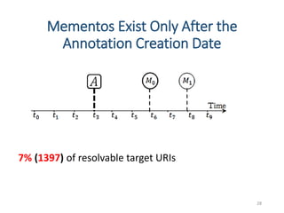 28
7% (1397) of resolvable target URIs
Mementos Exist Only After the
Annotation Creation Date
 