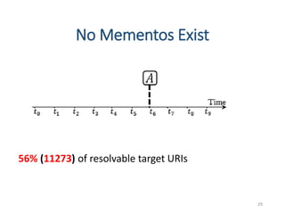 29
No Mementos Exist
56% (11273) of resolvable target URIs
 