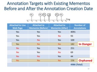Attached to Live
Web Page
Attached to
Memento (Before)
Attached to
Memento (After)
Number of
Annotations
Yes Yes Yes 4091
Yes Yes No 93
Yes No Yes 100
Yes No No 182
No Yes Yes 251
No Yes No 69
No No Yes 44
No No No 156
4986 (Total)
Annotation Targets with Existing Mementos
Before and After the Annotation Creation Date
32
In Danger
Orphaned
 