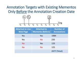 Annotation Targets with Existing Mementos
Only Before the Annotation Creation Date
33
Attached to Live
Web Page
Attached to
Memento (Before)
Number of
Annotations
Yes Yes 1984
Yes No 235
No Yes 133
No No 125
2477 (Total)
 