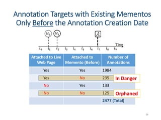 Attached to Live
Web Page
Attached to
Memento (Before)
Number of
Annotations
Yes Yes 1984
Yes No 235
No Yes 133
No No 125
2477 (Total)
Annotation Targets with Existing Mementos
Only Before the Annotation Creation Date
34
In Danger
Orphaned
 