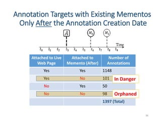 Attached to Live
Web Page
Attached to
Memento (After)
Number of
Annotations
Yes Yes 1148
Yes No 101
No Yes 50
No No 98
1397 (Total)
Annotation Targets with Existing Mementos
Only After the Annotation Creation Date
36
In Danger
Orphaned
 