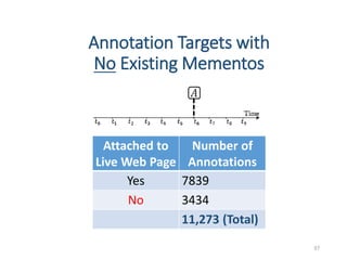 Annotation Targets with
No Existing Mementos
37
Attached to
Live Web Page
Number of
Annotations
Yes 7839
No 3434
11,273 (Total)
 