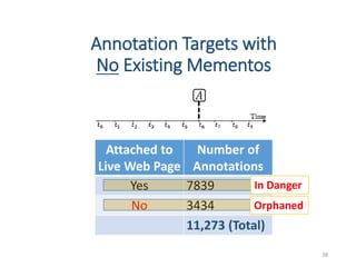 Attached to
Live Web Page
Number of
Annotations
Yes 7839
No 3434
11,273 (Total)
Annotation Targets with
No Existing Mementos
38
In Danger
Orphaned
 