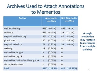 Archives Used to Attach Annotations
to Mementos
41
Archive Attached to
Live Web
Not Attached to
Live Web
web.archive.org 6997 (94.3%) 455 (83.1%)
archive.is 679 (9.15%) 39 (7.12%)
wayback.archive-it.org 562 (7.57%) 47 (8.59%)
github.com 80 (1.07%) 21 (3.83%)
wayback.vefsafn.is 71 (0.95%) 53 (9.68%)
arxiv.org 18 (0.24%) 0
webarchive.loc.gov 3 (0.04%) 0
webarchive.org.uk 4 (0.05%) 0
webarchive.nationalarchives.gov.uk 2 (0.02%) 0
discordia.wikia.com 1 (0.01%) 0
Total 8417 (113.4%) 615 (112.32%)
A single
annotation
may reattach
to mementos
from multiple
archives
 