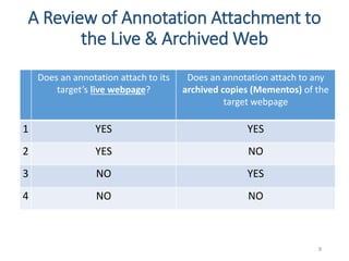 A Review of Annotation Attachment to
the Live & Archived Web
8
Does an annotation attach to its
target’s live webpage?
Does an annotation attach to any
archived copies (Mementos) of the
target webpage
1 YES YES
2 YES NO
3 NO YES
4 NO NO
 