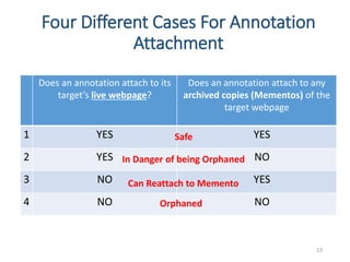 Four Different Cases For Annotation
Attachment
Does an annotation attach to its
target’s live webpage?
Does an annotation ...