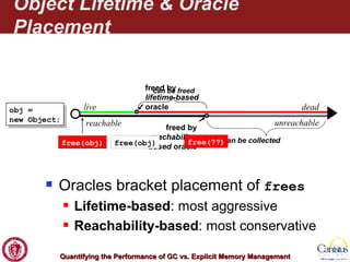 Object Lifetime & Oracle Placement Oracles bracket placement of  frees Lifetime -based : most aggressive Reachability-based : most conservative unreachable live dead reachable free(obj) obj = new Object; free(obj) free(??) freed by lifetime-based  oracle freed by reachability-based  oracle can be collected can be freed 