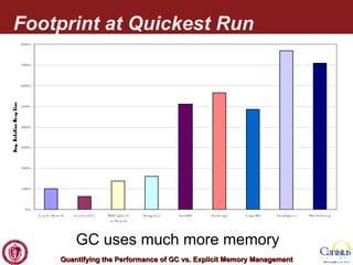 Footprint at Quickest Run GC uses much more memory 