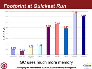 Footprint at Quickest Run GC uses much more memory 1.00 1.38 1.61 5.10 5.66 4.84 7.69 7.09 0.63 