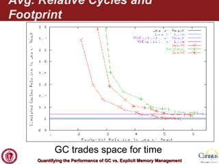 Avg. Relative Cycles and Footprint GC trades space for time 