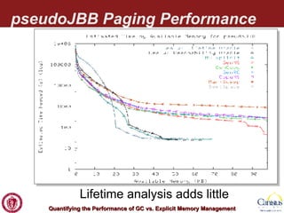 pseudoJBB Paging Performance Lifetime analysis adds little 